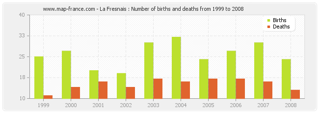 La Fresnais : Number of births and deaths from 1999 to 2008